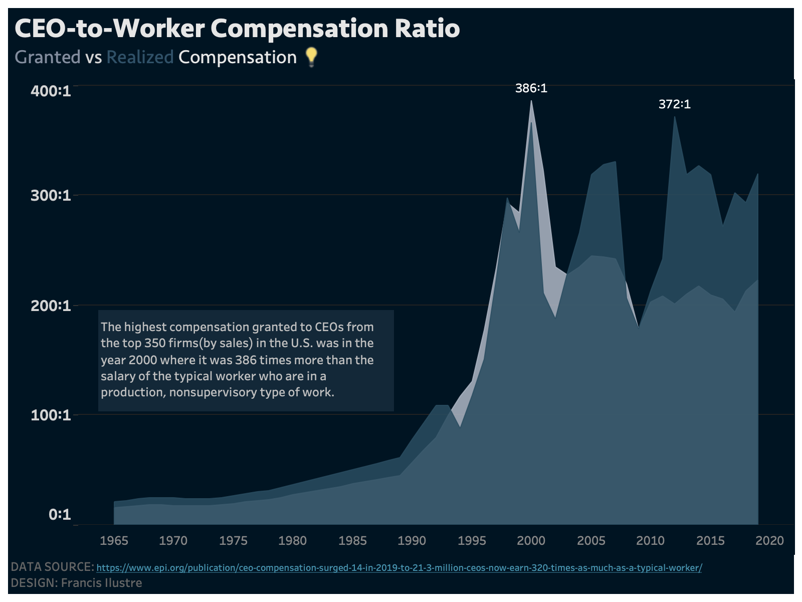 CEO-to-Worker