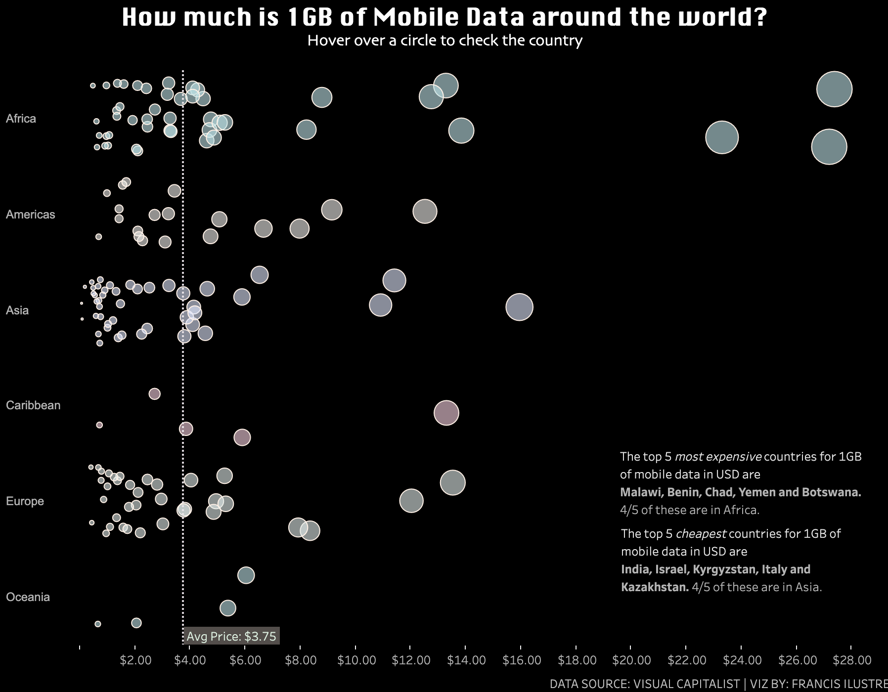 Cost-Mobile-Data