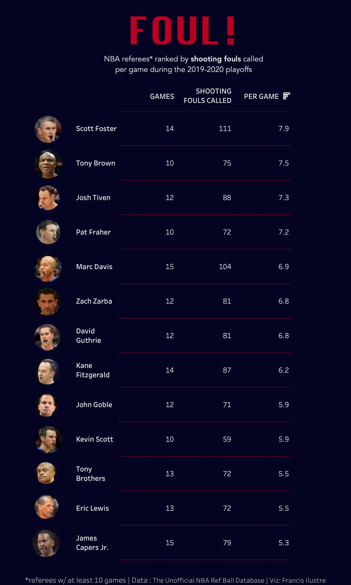 NBA Shooting Fouls