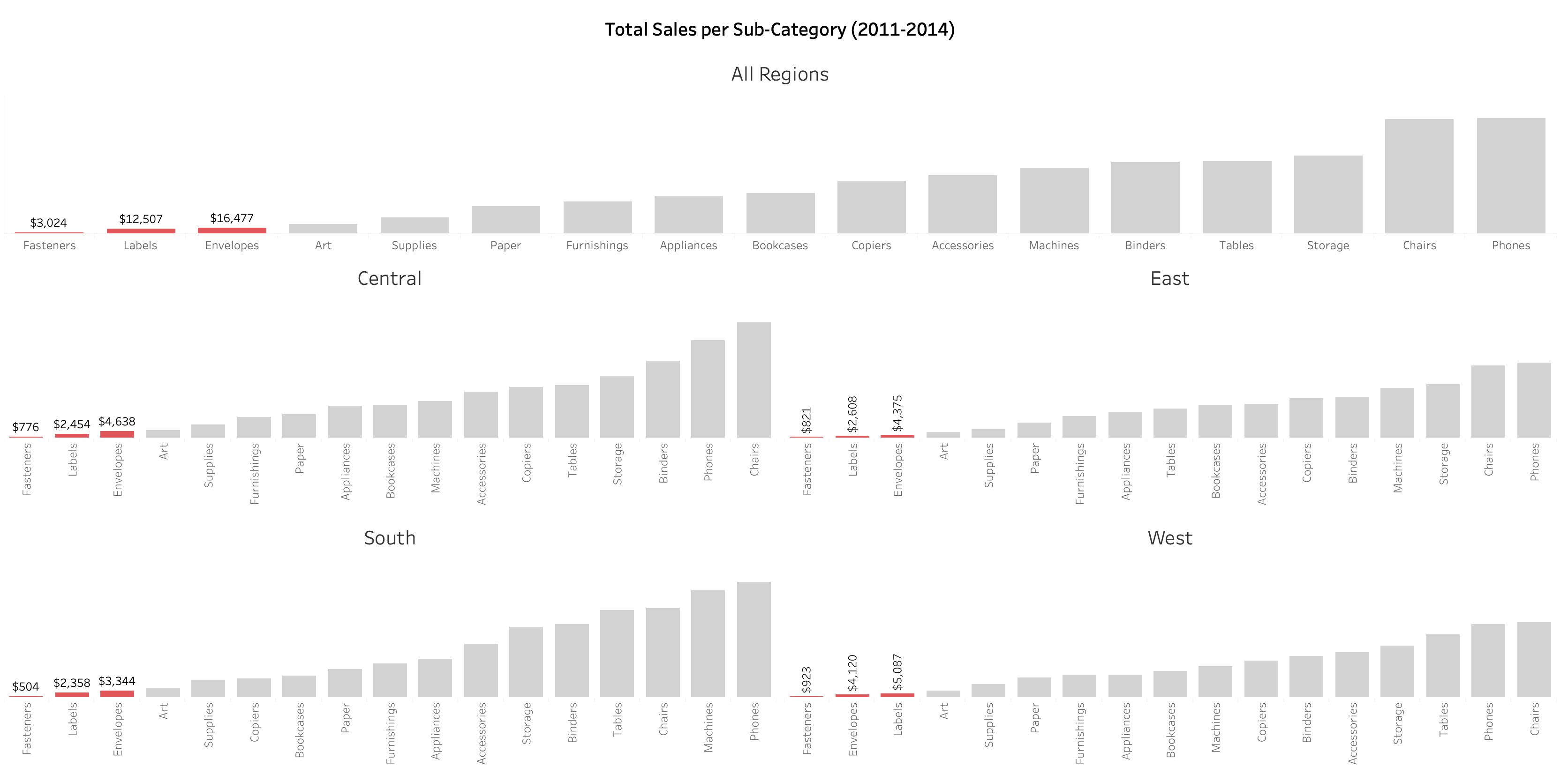 Superstore Sales 2011-2014