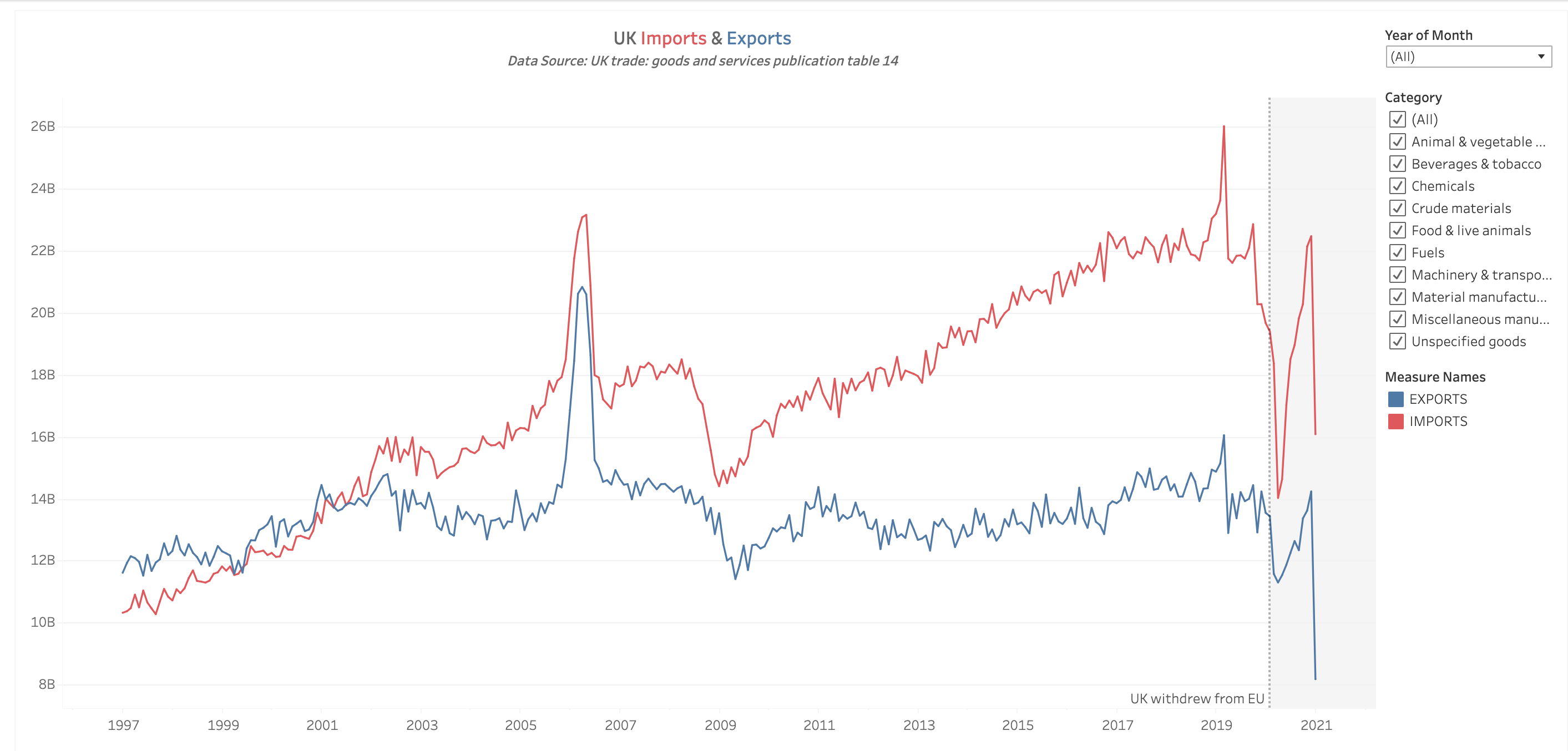 UK Imports & Exports